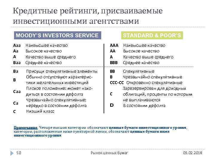 Кредитные рейтинги, присваиваемые инвестиционными агентствами MOODY’S INVESTORS SERVICE Ааа Аа А Ваа Ва Наивысшее