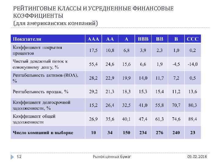 РЕЙТИНГОВЫЕ КЛАССЫ И УСРЕДНЕННЫЕ ФИНАНСОВЫЕ КОЭФФИЦИЕНТЫ (для американских компаний) 52 Рынок ценных бумаг 09.