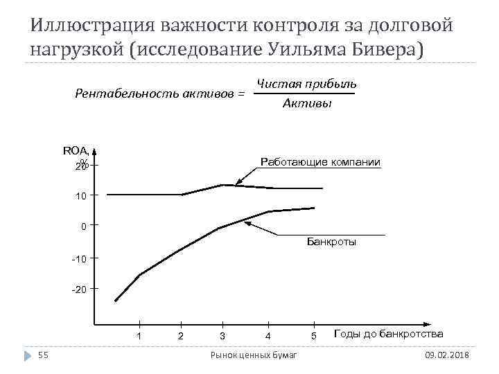 Иллюстрация важности контроля за долговой нагрузкой (исследование Уильяма Бивера) Чистая прибыль Рентабельность активов =