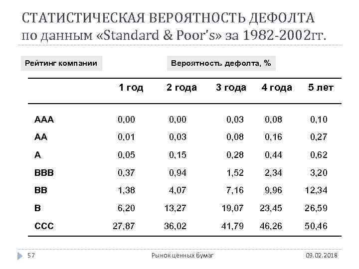 СТАТИСТИЧЕСКАЯ ВЕРОЯТНОСТЬ ДЕФОЛТА по данным «Standard & Poor's» за 1982 -2002 гг. Рейтинг компании