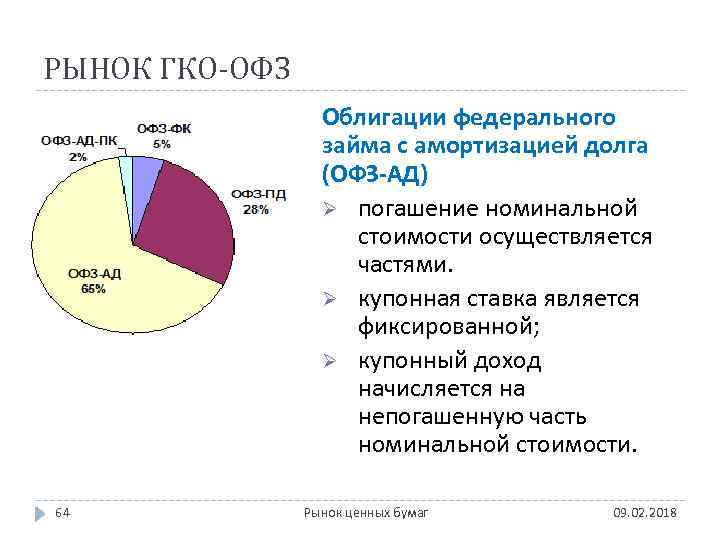 РЫНОК ГКО-ОФЗ Облигации федерального займа с амортизацией долга (ОФЗ-АД) Ø погашение номинальной стоимости осуществляется