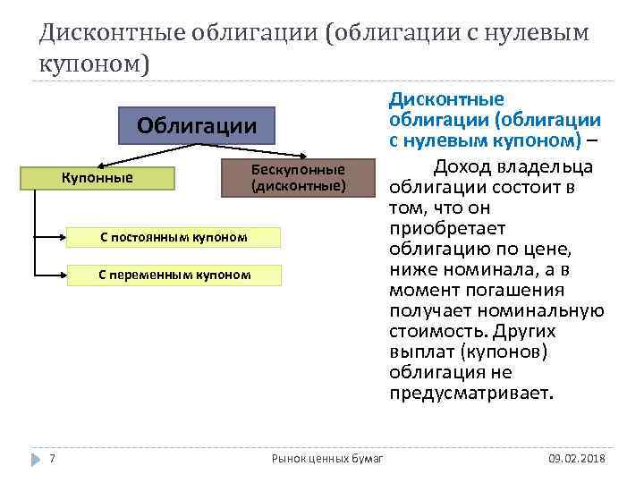 Дисконтные облигации (облигации с нулевым купоном) Облигации Купонные Бескупонные (дисконтные) С постоянным купоном С