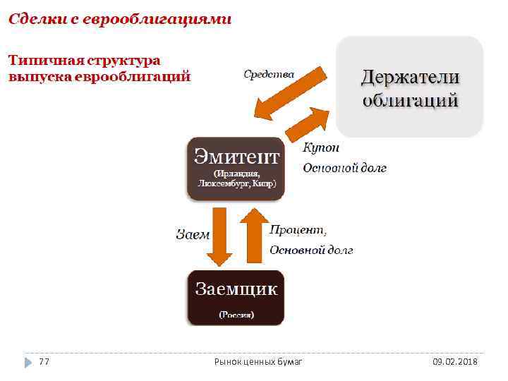 77 Рынок ценных бумаг 09. 02. 2018 