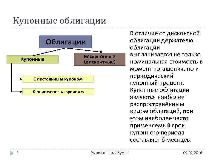 Купонные облигации Облигации Купонные Бескупонные (дисконтные) С постоянным купоном С переменным купоном 8 Рынок