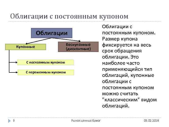 Облигации с постоянным купоном Облигации Купонные Бескупонные (дисконтные) С постоянным купоном С переменным купоном