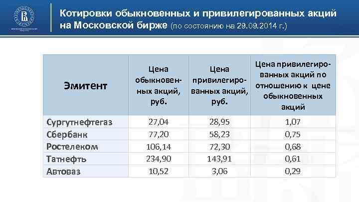 Котировки обыкновенных и привилегированных акций на Московской бирже (по состоянию на 29. 09. 2014