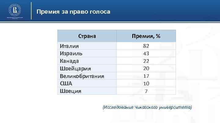 Премия за право голоса Страна Премия, % Италия Израиль Канада Швейцария Великобритания США Швеция