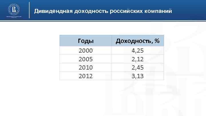 Дивидендная доходность российских компаний Годы 2000 2005 2010 2012 Доходность, % 4, 25 2,