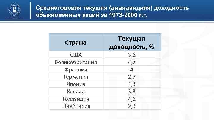 Среднегодовая текущая (дивидендная) доходность обыкновенных акций за 1973 -2000 г. г. Страна Текущая доходность,