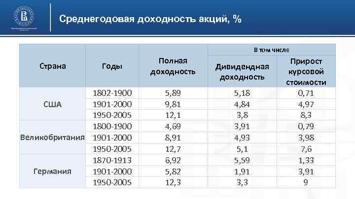 Среднегодовая доходность акций, % В том числе Страна Годы 1802 -1900 США 1901 -2000