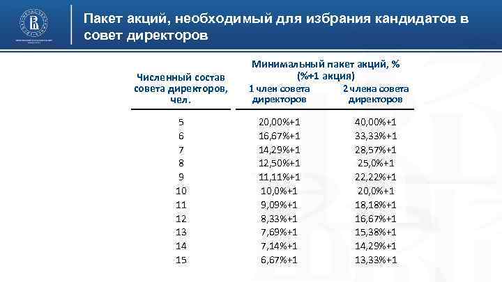 Пакет акций, необходимый для избрания кандидатов в совет директоров Минимальный пакет акций, % (%+1