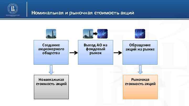 Номинальная и рыночная стоимость акций Создание акционерного общества Номинальная стоимость акций Выход АО на