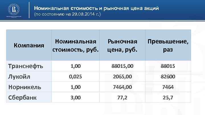 Номинальная стоимость и рыночная цена акций (по состоянию на 29. 09. 2014 г. )