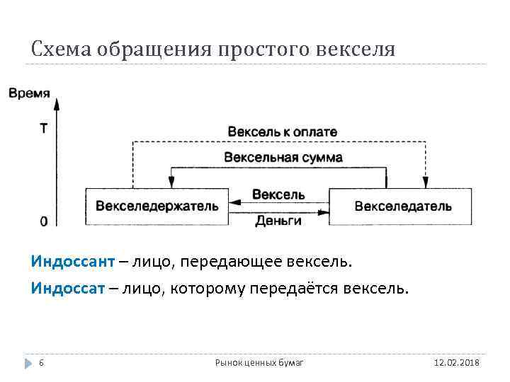 Схема обращения простого векселя Индоссант – лицо, передающее вексель. Индоссат – лицо, которому передаётся