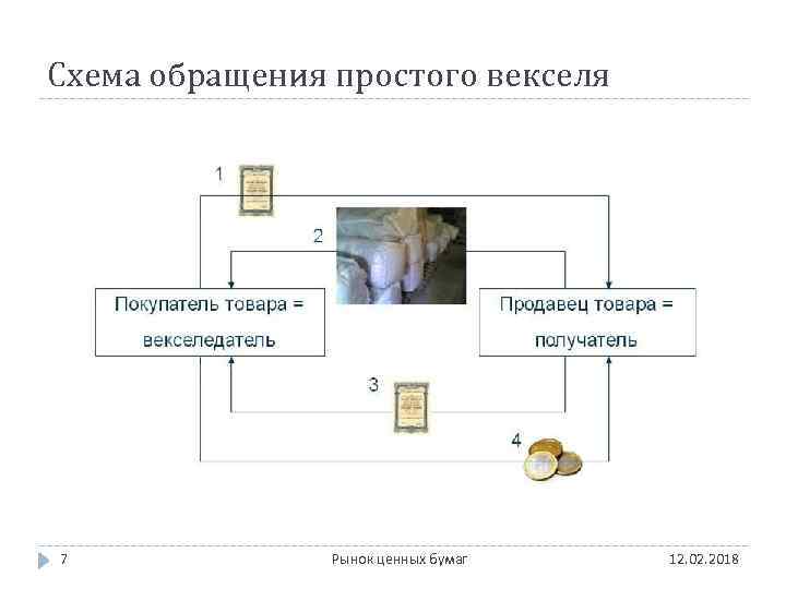 Схема обращения простого векселя 7 Рынок ценных бумаг 12. 02. 2018 