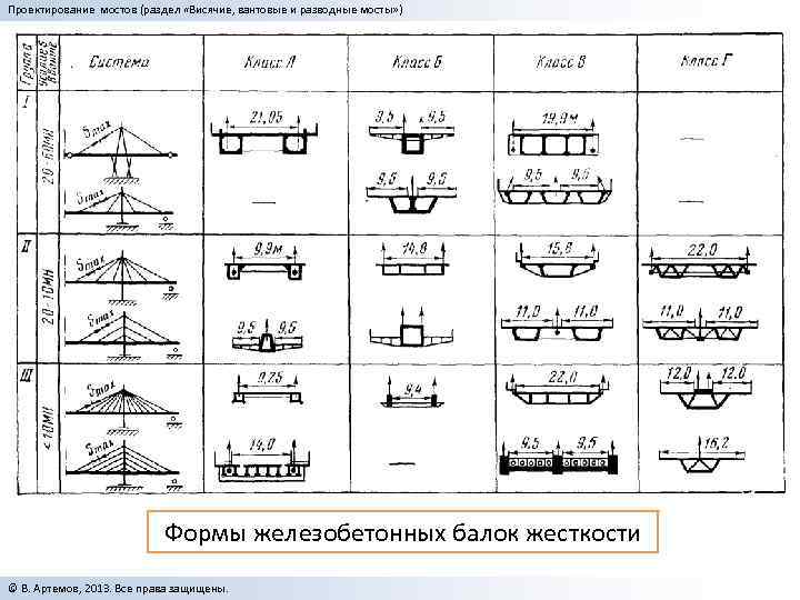 Проектирование мостов (раздел «Висячие, вантовые и разводные мосты» ) Формы железобетонных балок жесткости ©