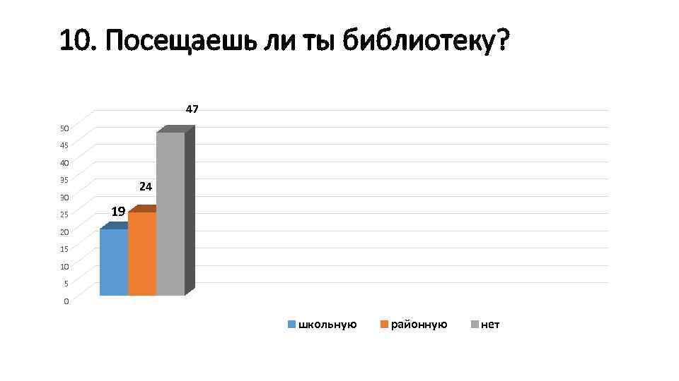 10. Посещаешь ли ты библиотеку? 47 50 45 40 35 30 25 24 19