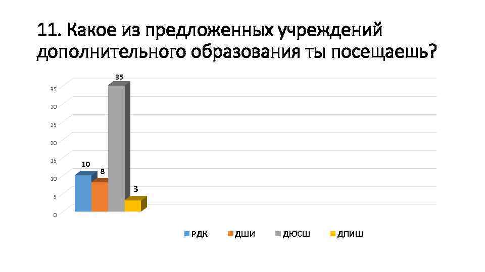 11. Какое из предложенных учреждений дополнительного образования ты посещаешь? 35 35 30 25 20