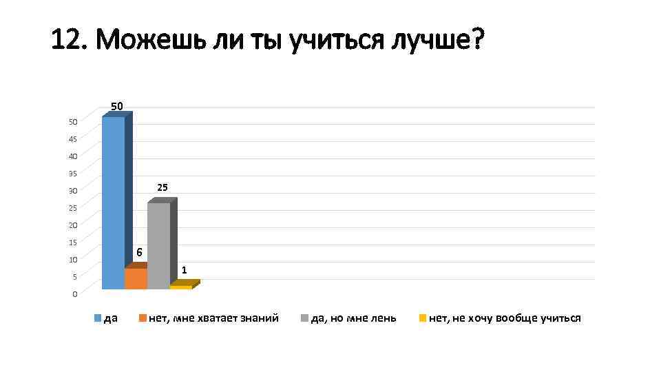 12. Можешь ли ты учиться лучше? 50 50 45 40 35 25 30 25