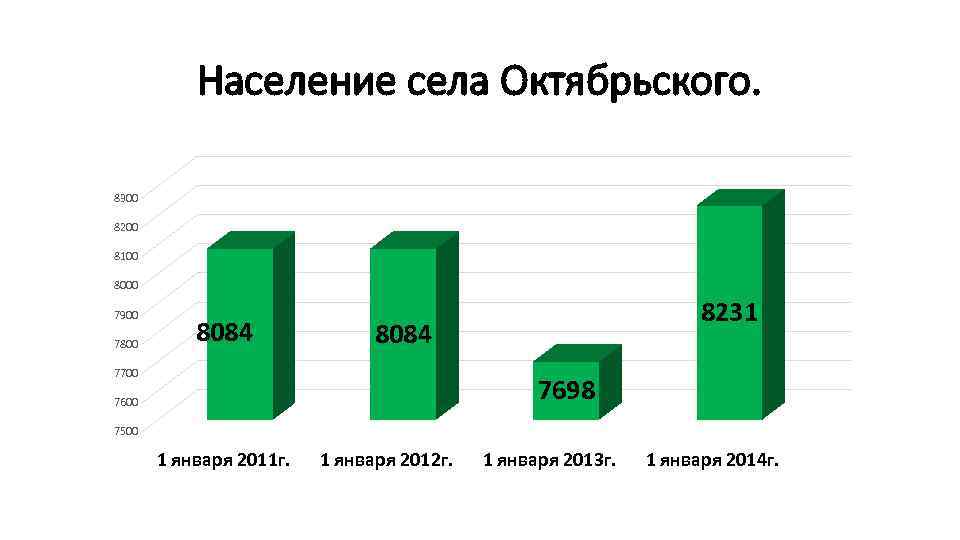 Население села Октябрьского. 8300 8200 8100 8000 7900 7800 8084 8231 8084 7700 7698