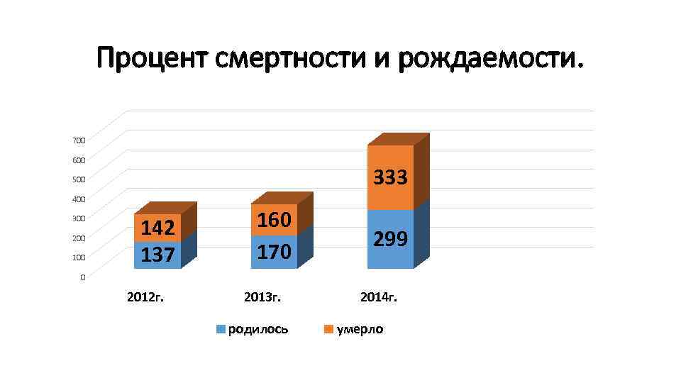 Процент рождаемости. Процент смертности. Швейцария рождаемость и смертность. Коэффициент рождаемость в Швейцарии.