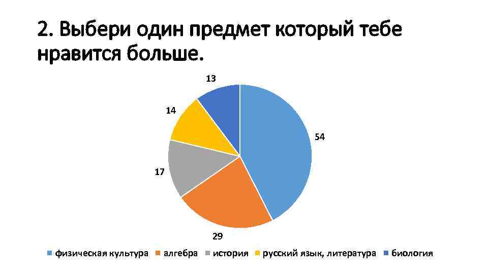 2. Выбери один предмет который тебе нравится больше. 13 14 54 17 29 физическая