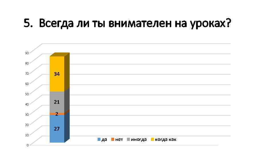 5. Всегда ли ты внимателен на уроках? 90 80 70 34 60 50 40