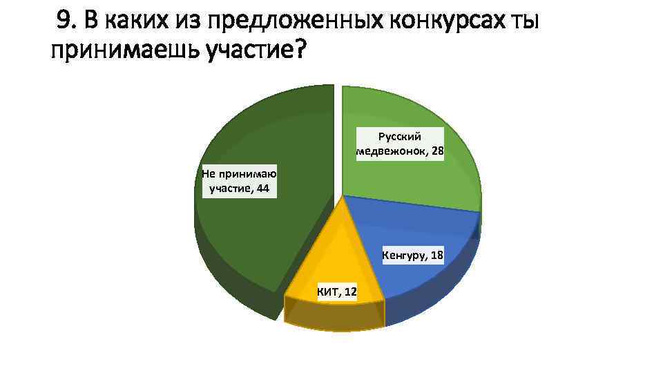 9. В каких из предложенных конкурсах ты принимаешь участие? Русский медвежонок, 28 Не принимаю