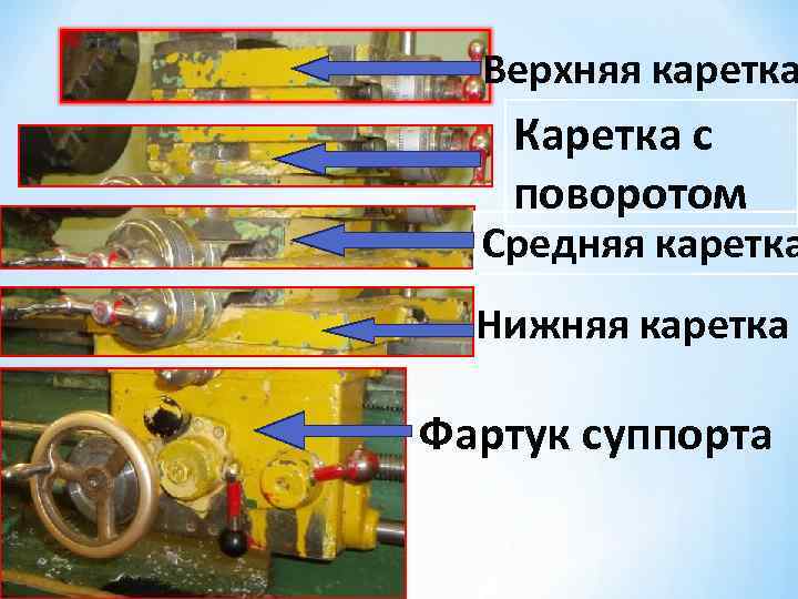 Верхняя каретка Каретка с поворотом Средняя каретка Нижняя каретка Фартук суппорта 