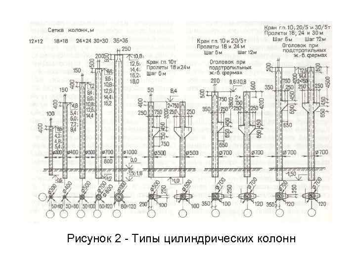 Рисунок 2 Типы цилиндрических колонн 