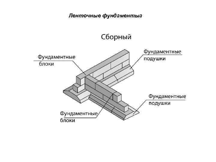 Ленточные фундаментыа 