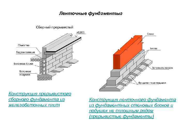Ленточные фундаментыа Конструкция прерывистого сборного фундамента из железобетонных плит Конструкция ленточного фундамента из фундаментных