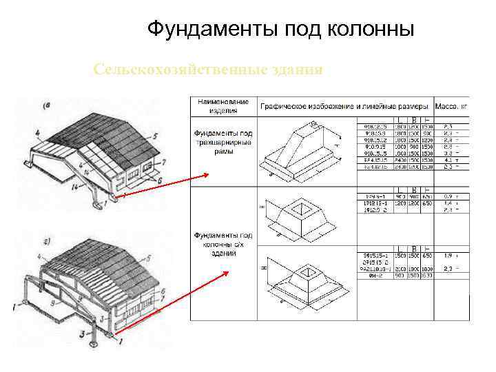 Фундаменты под колонны Сельскохозяйственные здания 