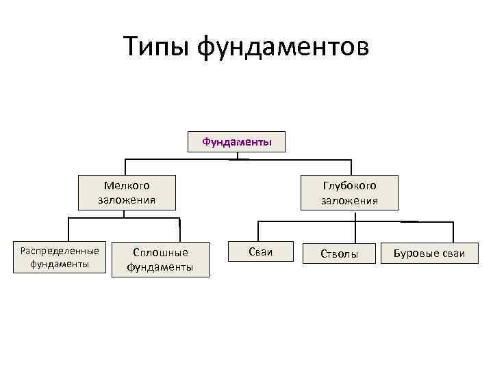 Типы фундаментов Фундаменты Мелкого заложения Распределенные фундаменты Сплошные фундаменты Глубокого заложения Сваи Стволы Буровые