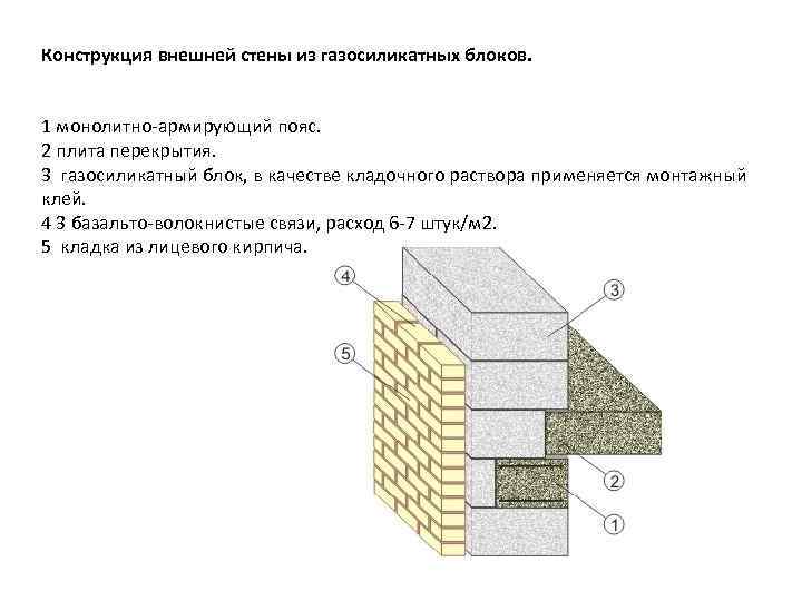 Конструкция внешней стены из газосиликатных блоков. 1 монолитно-армирующий пояс. 2 плита перекрытия. 3 газосиликатный
