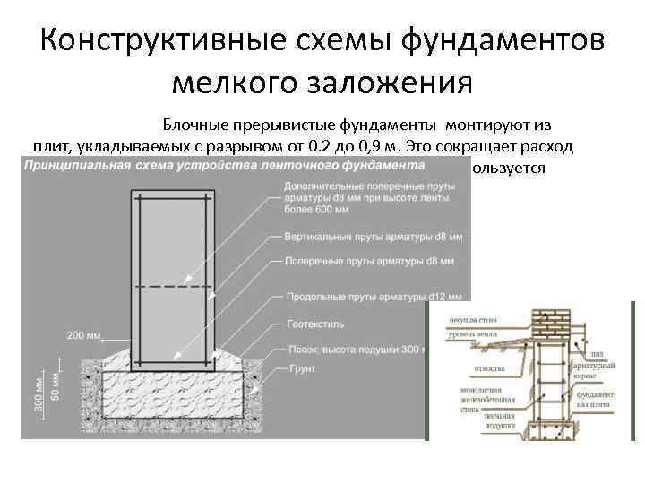 Классификация фундамента по конструктивным схемам