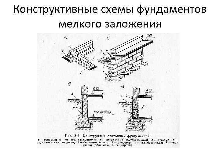 Конструктивные схемы фундаментов мелкого заложения 