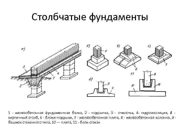Столбчатые фундаменты 1 - железобетонная фундаментная балка, 2 - подсыпка, 3 - отмостка, 4