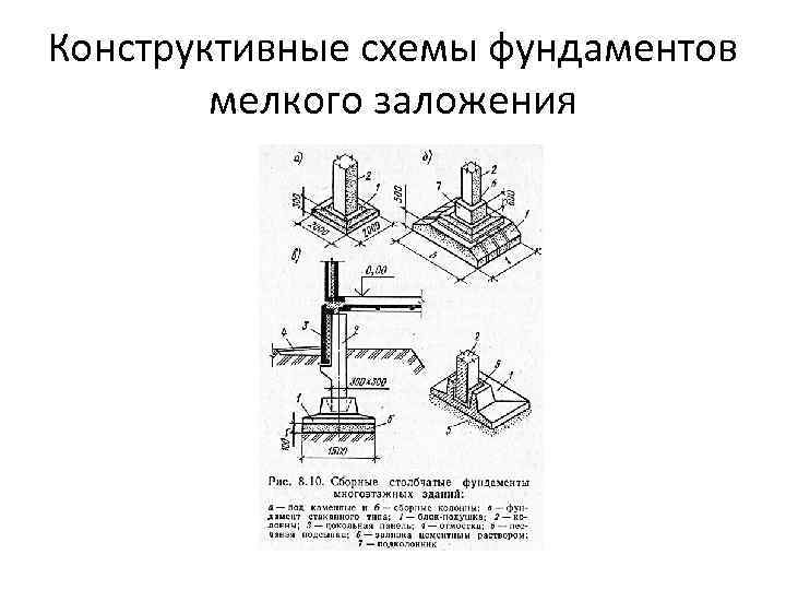 Конструктивные схемы фундаментов мелкого заложения 