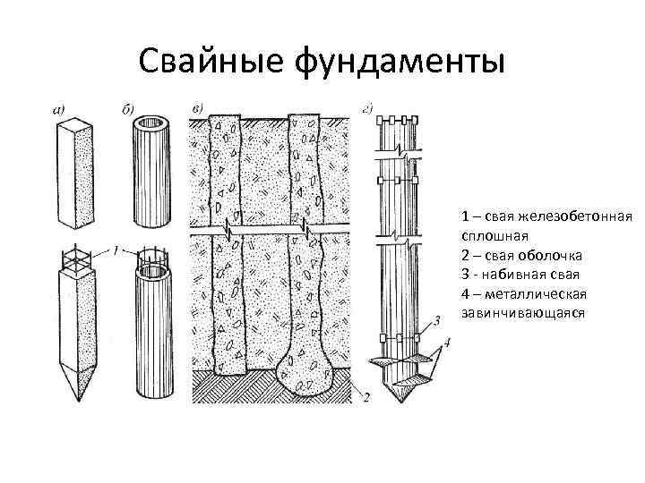 Свайные фундаменты 1 – свая железобетонная сплошная 2 – свая оболочка 3 - набивная