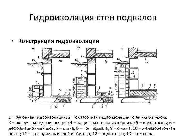 Гидроизоляция стен подвалов • Конструкция гидроизоляции 1 – рулонная гидроизоляция; 2 – окрасочная гидроизоляция