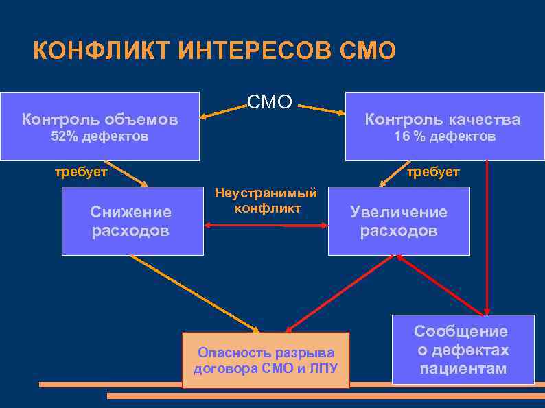 КОНФЛИКТ ИНТЕРЕСОВ СМО Контроль объемов СМО 52% дефектов 16 % дефектов требует Снижение расходов