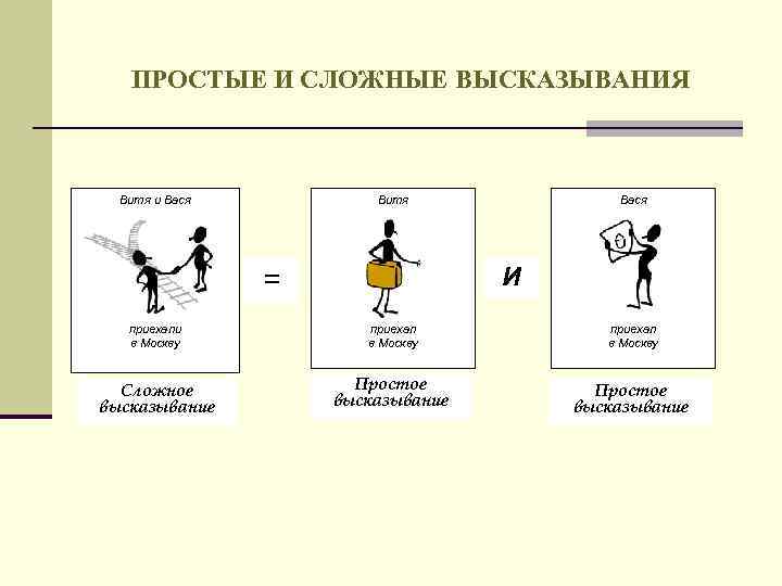 ПРОСТЫЕ И СЛОЖНЫЕ ВЫСКАЗЫВАНИЯ Витя и Вася И = приехали в Москву Сложное высказывание
