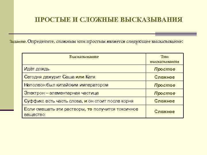 ПРОСТЫЕ И СЛОЖНЫЕ ВЫСКАЗЫВАНИЯ Задание. Определите, сложным или простым является следующее высказывание: Высказывание Тип