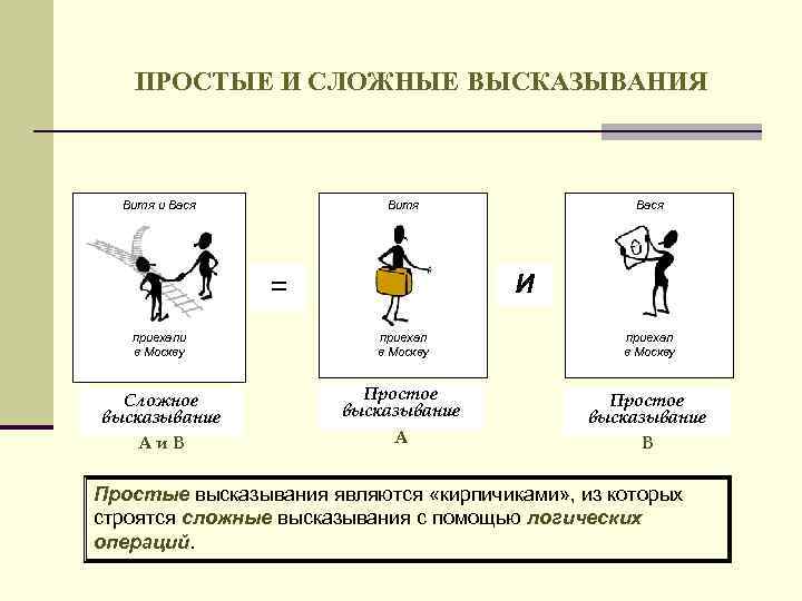 ПРОСТЫЕ И СЛОЖНЫЕ ВЫСКАЗЫВАНИЯ Витя и Вася И = приехали в Москву Сложное высказывание