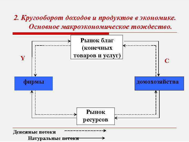 2. Кругооборот доходов и продуктов в экономике. Основное макроэкономическое тождество. Y Рынок благ (конечных