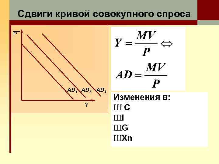 Сдвиги кривой совокупного спроса P AD 1 AD 2 AD 3 Y Изменения в: