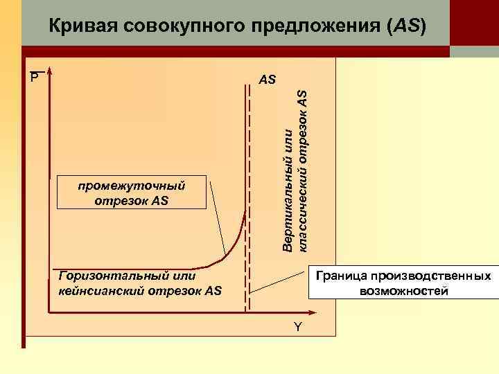 Кривая совокупного предложения (AS) P промежуточный отрезок AS Вертикальный или классический отрезок AS AS