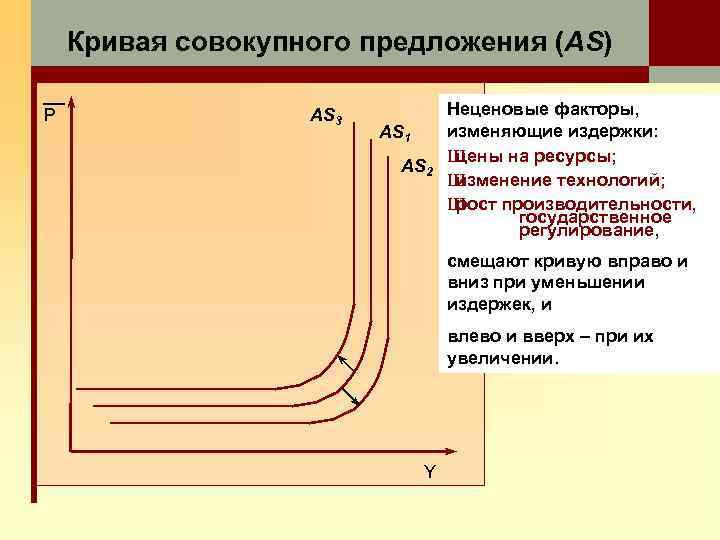 Кривая совокупного предложения (AS) P AS 3 AS 1 AS 2 Неценовые факторы, изменяющие