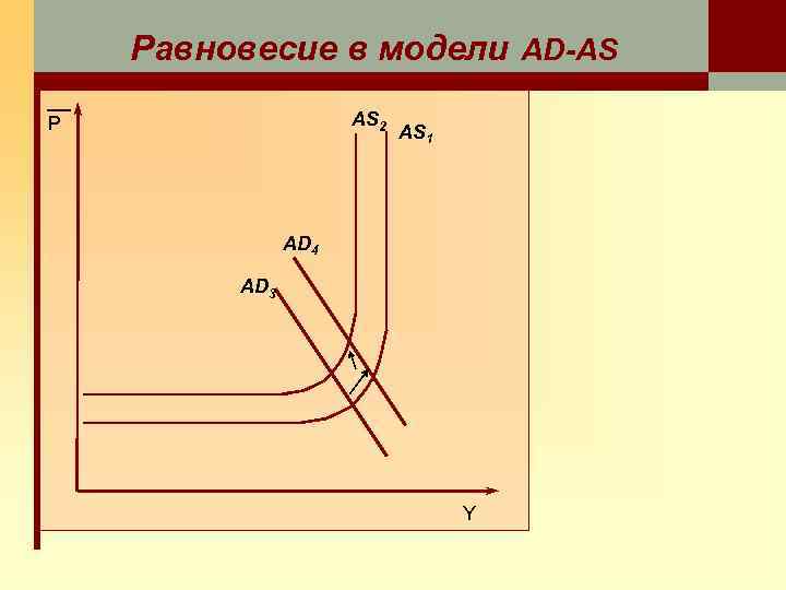 Равновесие в модели AD-AS AS 2 P AS 1 AD 4 AD 3 Y